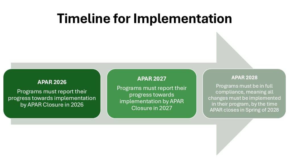 Timeline for implementation:
APAR 2026 - program report progress towards implementation,
APAR 2027 - program report progress,
APAR 2028 - programs must be in full compliance